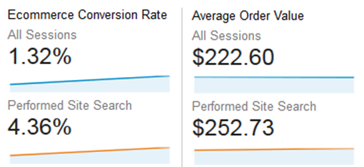 This report shows that "users" who use the site search function on a site buy more often and buy more when they do.