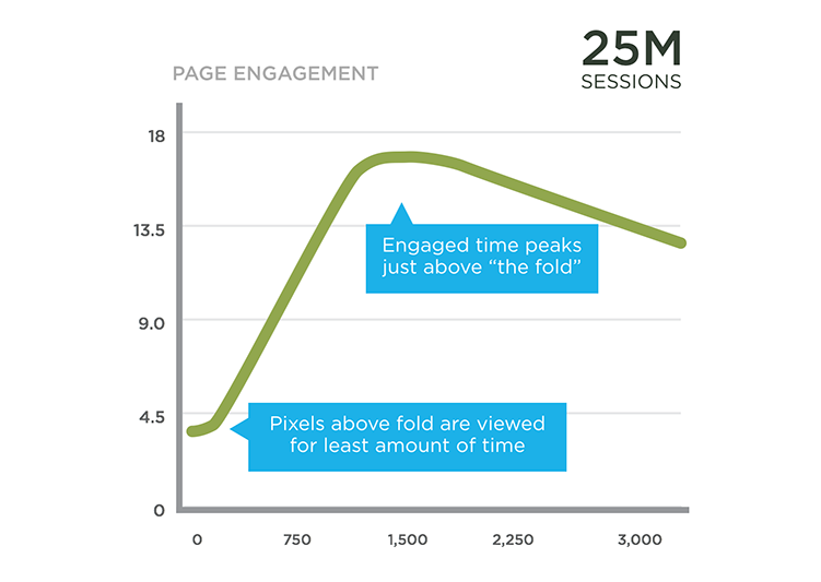 Most engagement happens right at the fold or just below it. Most engagement happens right at the fold or just below it.