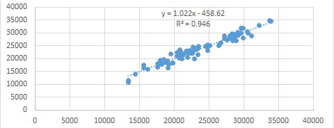 The scatter plot of two datasets with high correlation. The scatter plot of two datasets with high correlation.