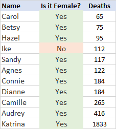 The relationship between a hurricane's name and hurricane deaths. The relationship between a hurricane's name and hurricane deaths.