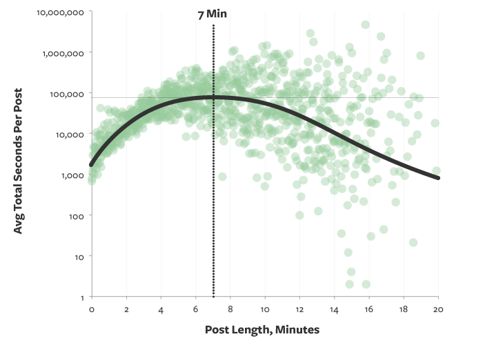 ideal length of blog post