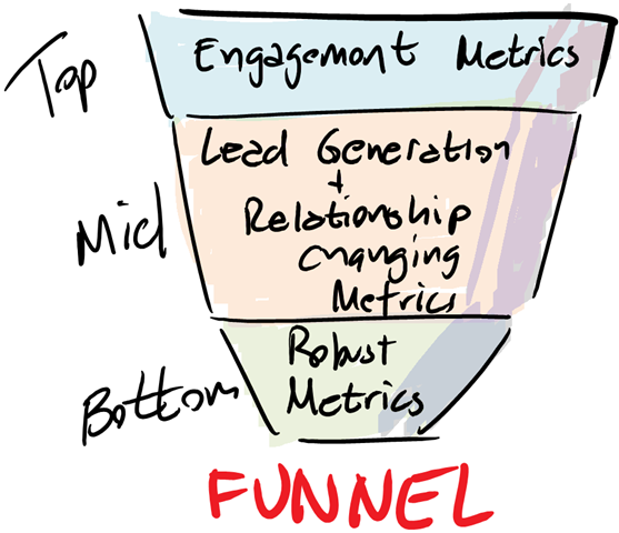 You'll track different kinds of A/B testing metrics depending on where your visitors are in the sales funnel.