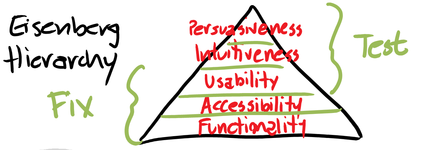 Test Persuasive and intuitive issues. Sometimes test Usability. Otherwise just fix the problem.