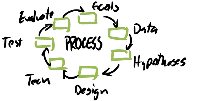 Your A/B Testing effort should focus on process.