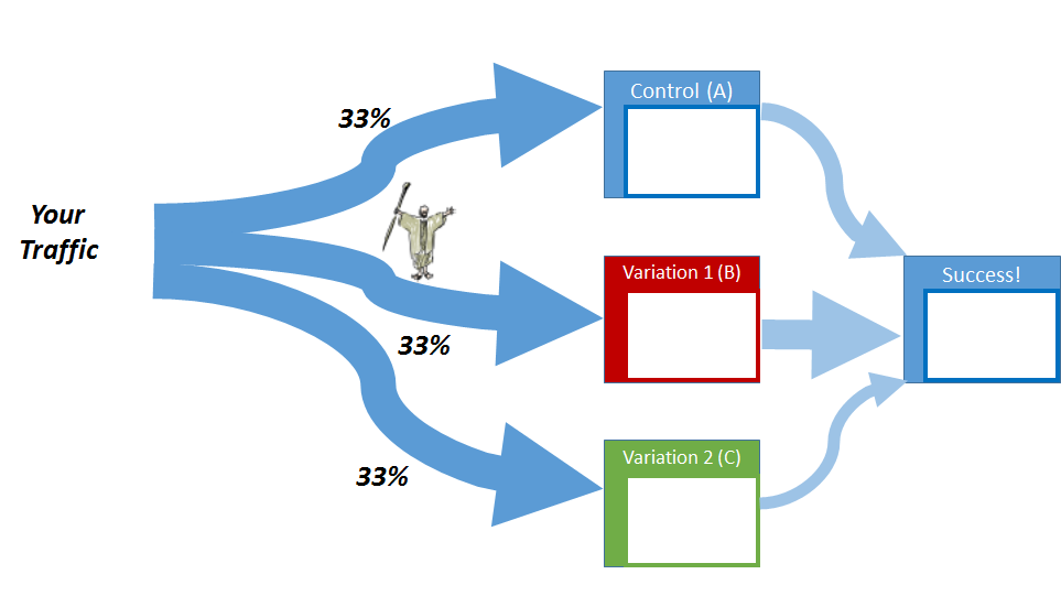 The more variations we have in an AB test, the more we have to divide the traffic. The more variations we have in an AB test, the more we have to divide the traffic.