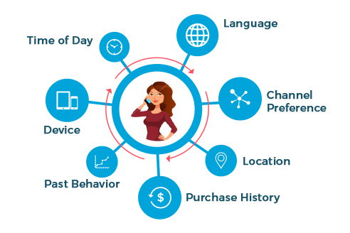 The factors that influence context. The factors that influence contextual marketing.