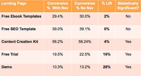 In this case study, navigation hurt conversions on most pages or didn't help at all. In this case study, navigation hurt conversions on most pages or didn't help at all.