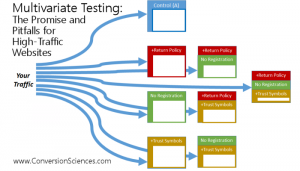 Multivariate Testing for High-traffic Websites
