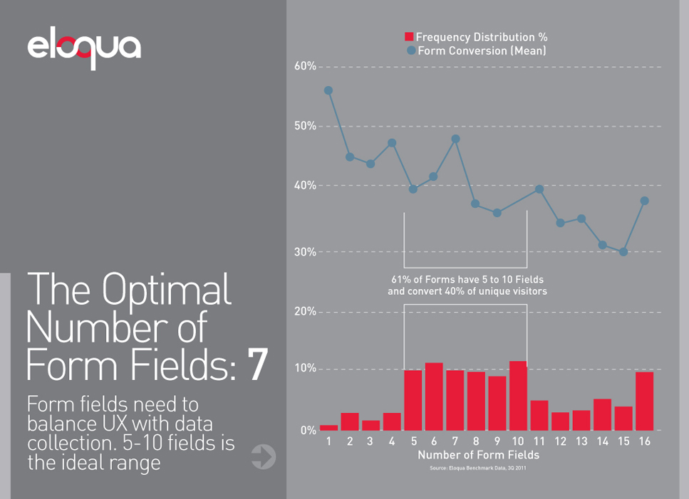 optimal form fields